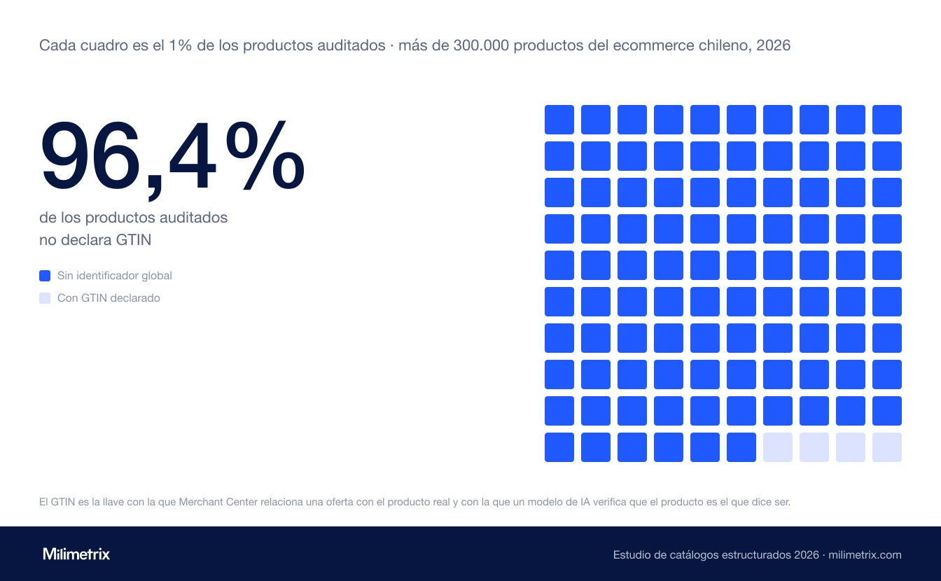 Gráfico de cuadrícula donde cada cuadro representa el 1% de los productos auditados: 96 de cada 100 aparecen marcados como productos sin identificador global, y solo 4 declaran GTIN. La cifra destacada es 96,4% de los productos auditados no declara GTIN.