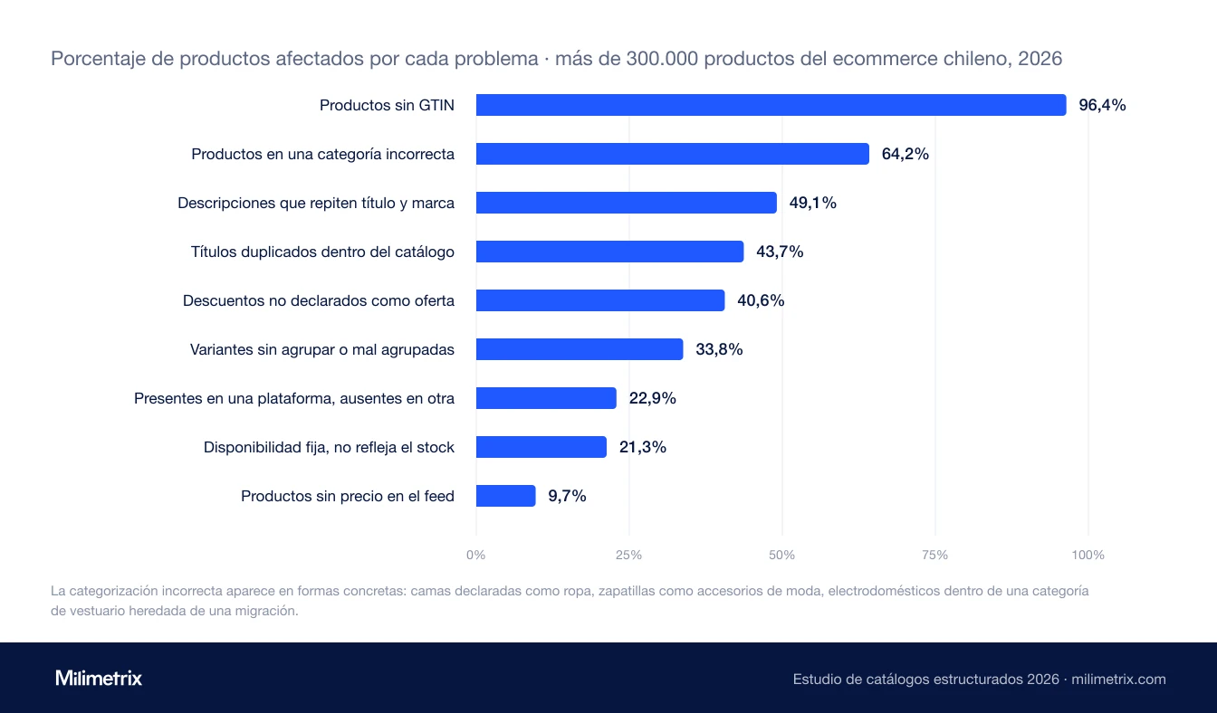Gráfico de barras con los nueve problemas más extendidos en los catálogos estructurados del ecommerce chileno, medidos sobre el porcentaje de productos afectados: sin GTIN 96,4%, en una categoría incorrecta 64,2%, descripciones que repiten título y marca 49,1%, títulos duplicados dentro del catálogo 43,7%, descuentos no declarados como oferta 40,6%, variantes sin agrupar o mal agrupadas 33,8%, presentes en una plataforma y ausentes en otra 22,9%, disponibilidad fija que no refleja el stock 21,3% y productos sin precio en el feed 9,7%.