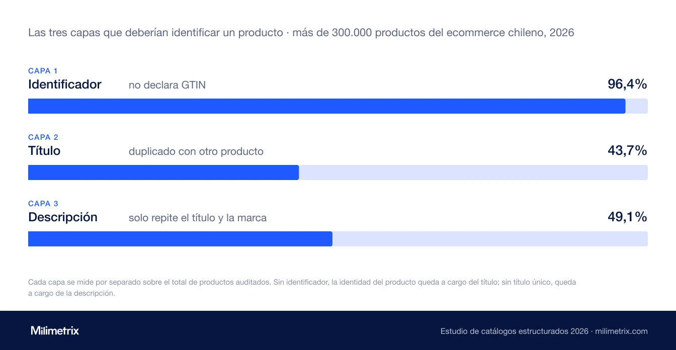 Gráfico de las tres capas que deberían identificar un producto y el porcentaje de productos en que cada una falla: la capa del identificador, donde el 96,4% no declara GTIN; la capa del título, donde el 43,7% está duplicado con otro producto; y la capa de la descripción, donde el 49,1% solo repite el título y la marca. Cada capa se mide por separado sobre el total de productos auditados.