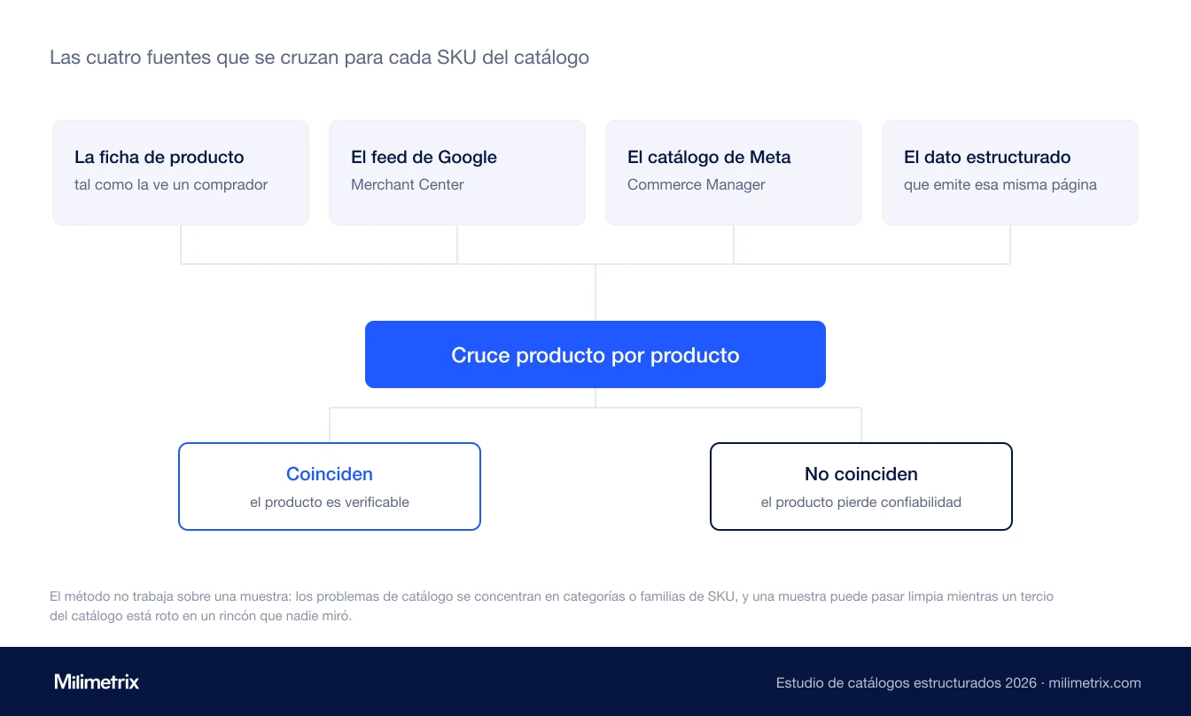 Diagrama del método del estudio: las cuatro fuentes que se cruzan para cada SKU del catálogo, la ficha de producto tal como la ve un comprador, el feed de Google Merchant Center, el catálogo de Meta Commerce Manager y el dato estructurado de la página, convergen en un cruce producto por producto con dos resultados posibles, el producto es verificable cuando las cuatro coinciden o el producto pierde confiabilidad cuando no.