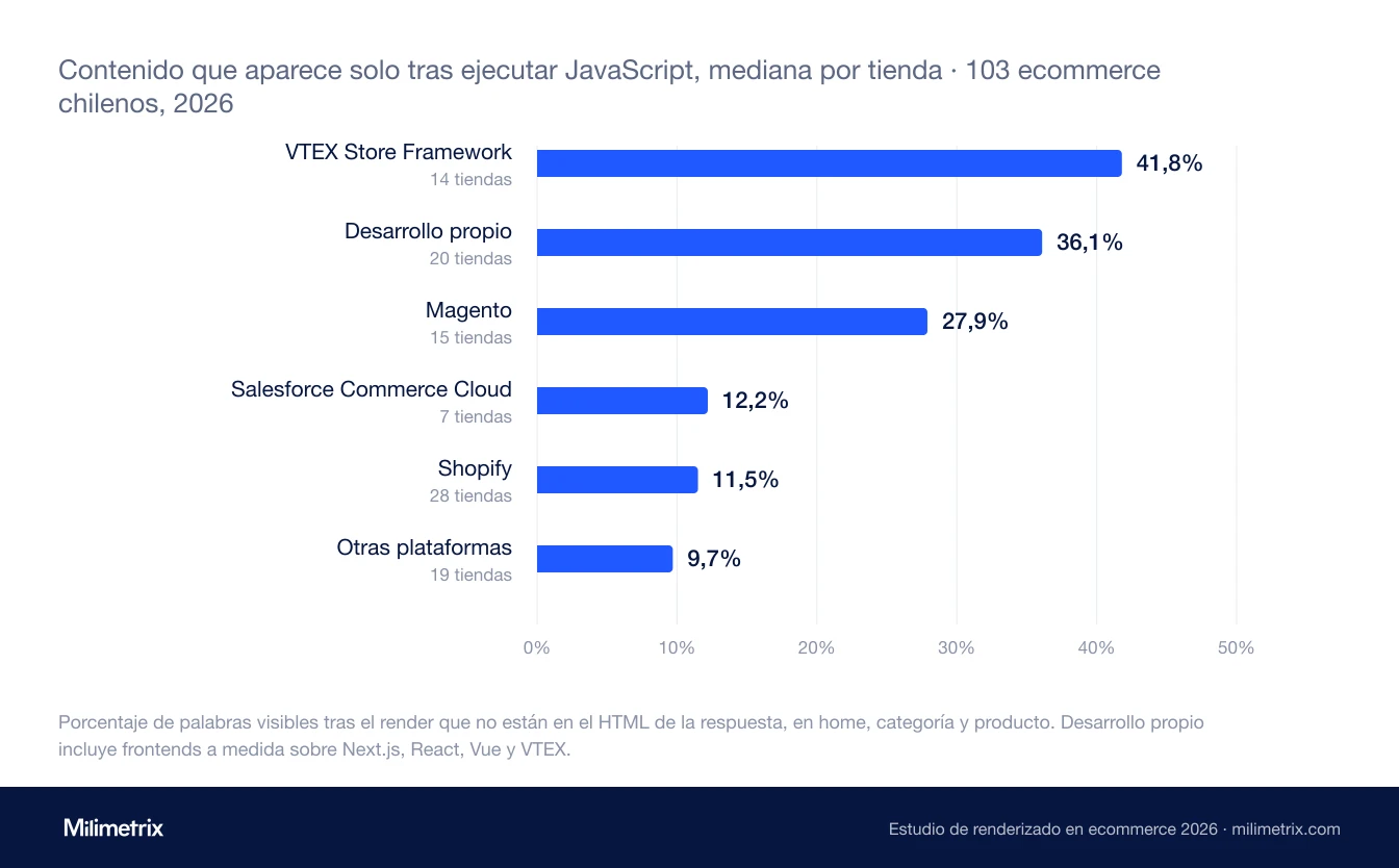 Gráfico de barras con la mediana por tienda del contenido que aparece solo después de ejecutar JavaScript en 103 ecommerce chilenos: VTEX Store Framework 41,8%, desarrollo propio 36,1%, Magento 27,9%, Salesforce Commerce Cloud 12,2%, Shopify 11,5% y otras plataformas 9,7%.