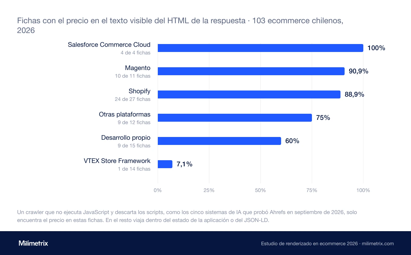 Gráfico de barras con el porcentaje de fichas de producto que muestran el precio en el texto visible del HTML de la respuesta, por plataforma: Salesforce Commerce Cloud 100%, Magento 90,9%, Shopify 88,9%, otras plataformas 75%, desarrollo propio 60% y VTEX Store Framework 7,1%.