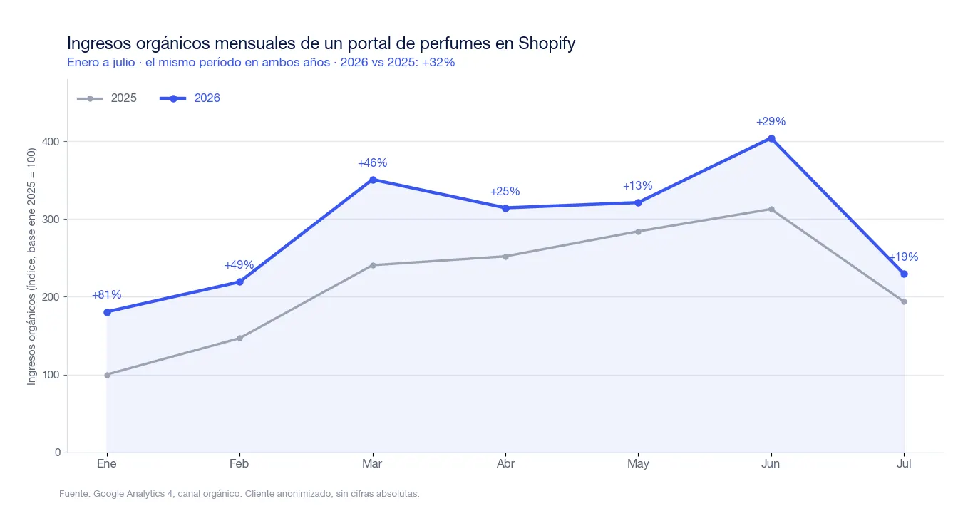 Ingresos orgánicos interanuales de un portal de perfumes en Shopify, mostrados en porcentaje sin cifras absolutas: crecimiento sostenido durante dos años seguidos tras ordenar la arquitectura de URLs y trabajar SEO y SEM en conjunto.
